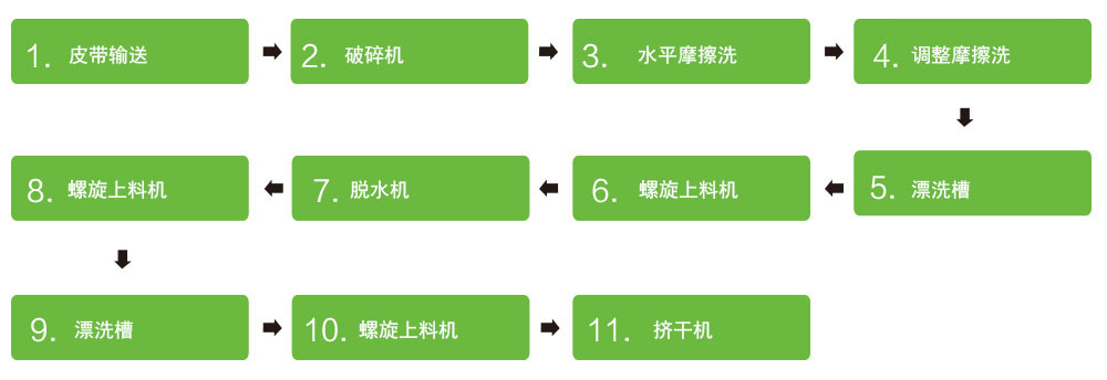 PP PE薄膜 / PP編織袋清洗回收設(shè)備